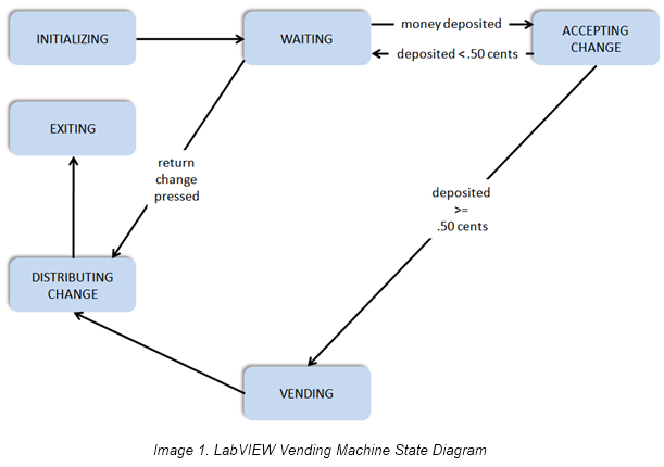 LV Vending Machine FSM.png